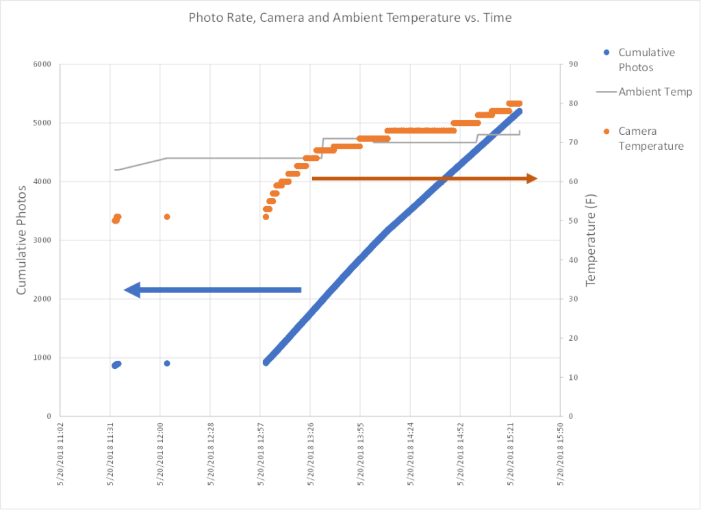 Graph showing the measured temperature inside the camera during a runaway event, as well as the ambient temperature, and the cumulative number of photos