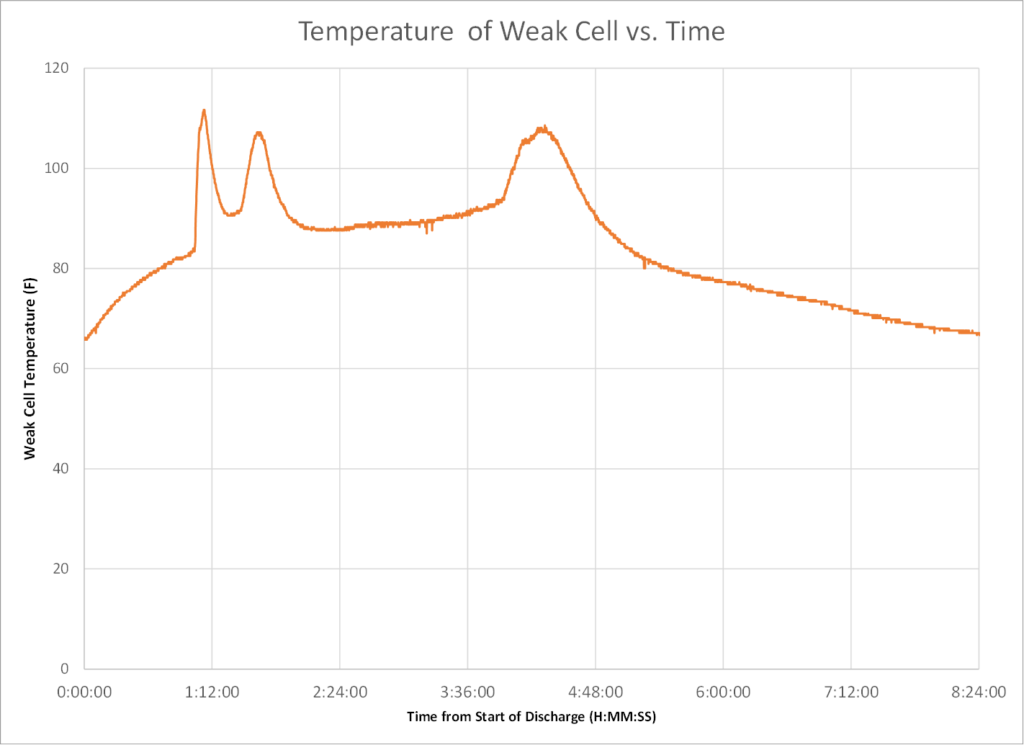 Temperature of the weak cell in a set of 8 otherwise fully charged batteries