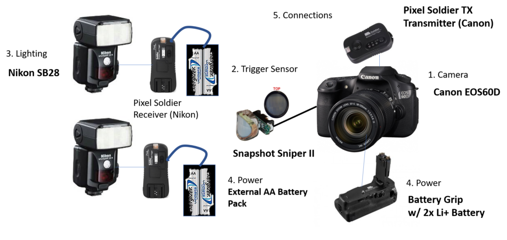 Instances of equipment used in a DSLR camera trap