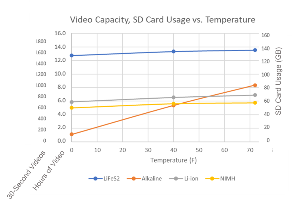 graph showing capacity of AA batteries in trail cameras as a function of temperature