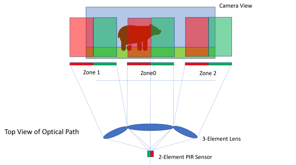 Diagram illustrating multiple horizontally spaced detection zones in trail cameras
